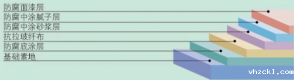 环氧玻璃钢防腐涂装剖面图